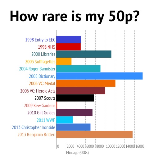 50 Pence Value Chart