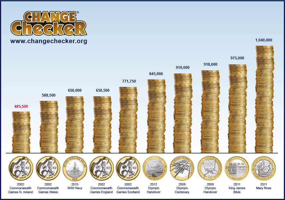 One Pound Coin Value Chart