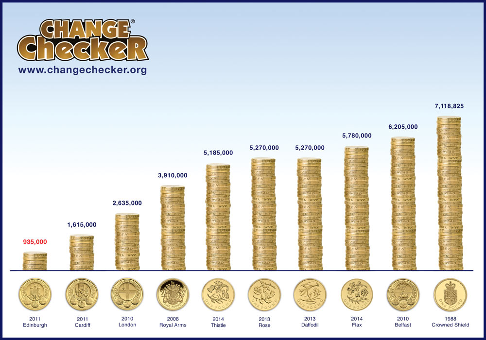 A chart showing the rarest £1 coins in circulation