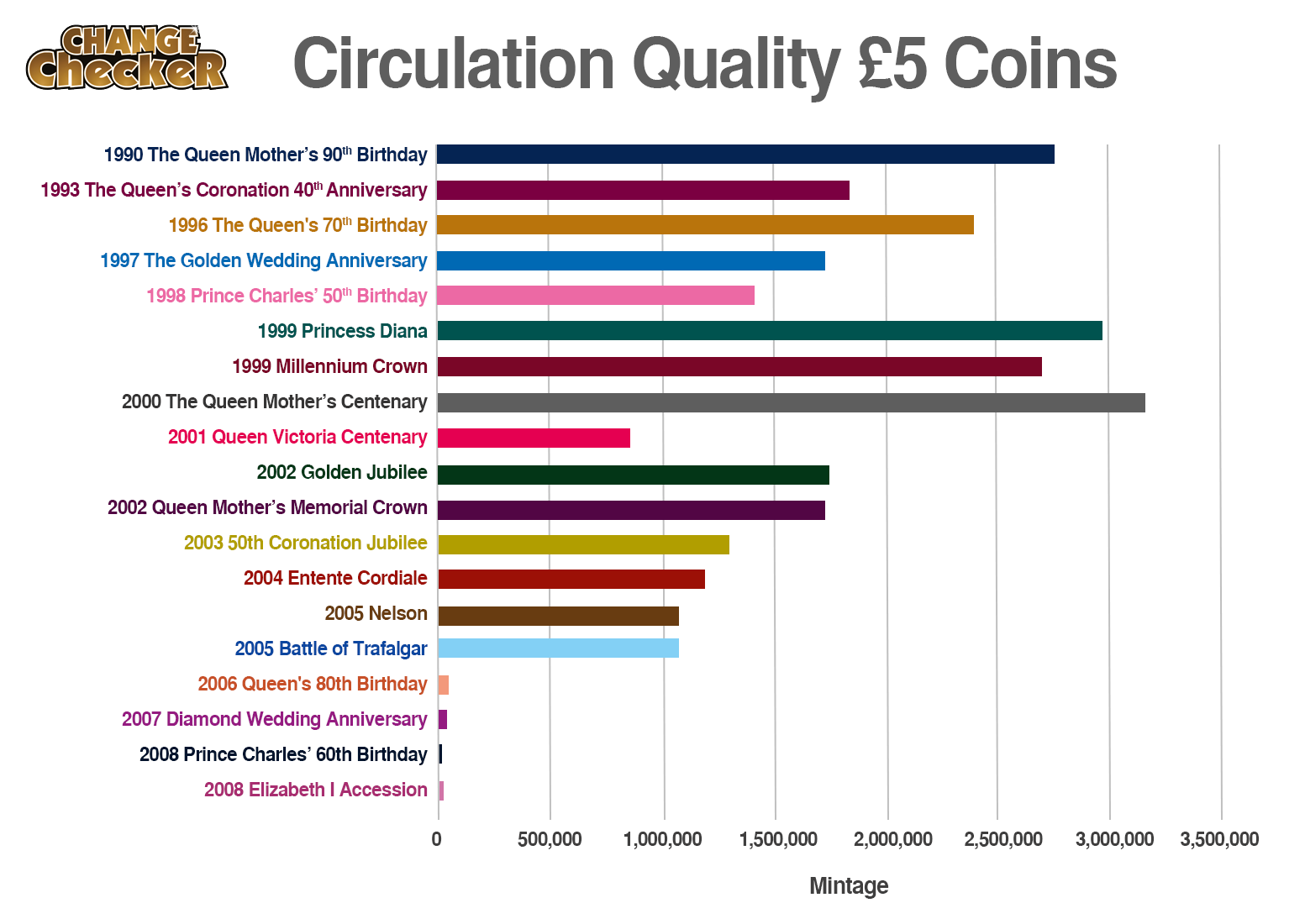 Coin Mintage Chart