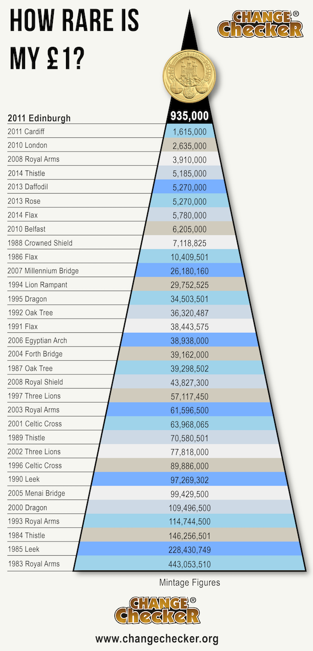 Rare Coin Value Chart