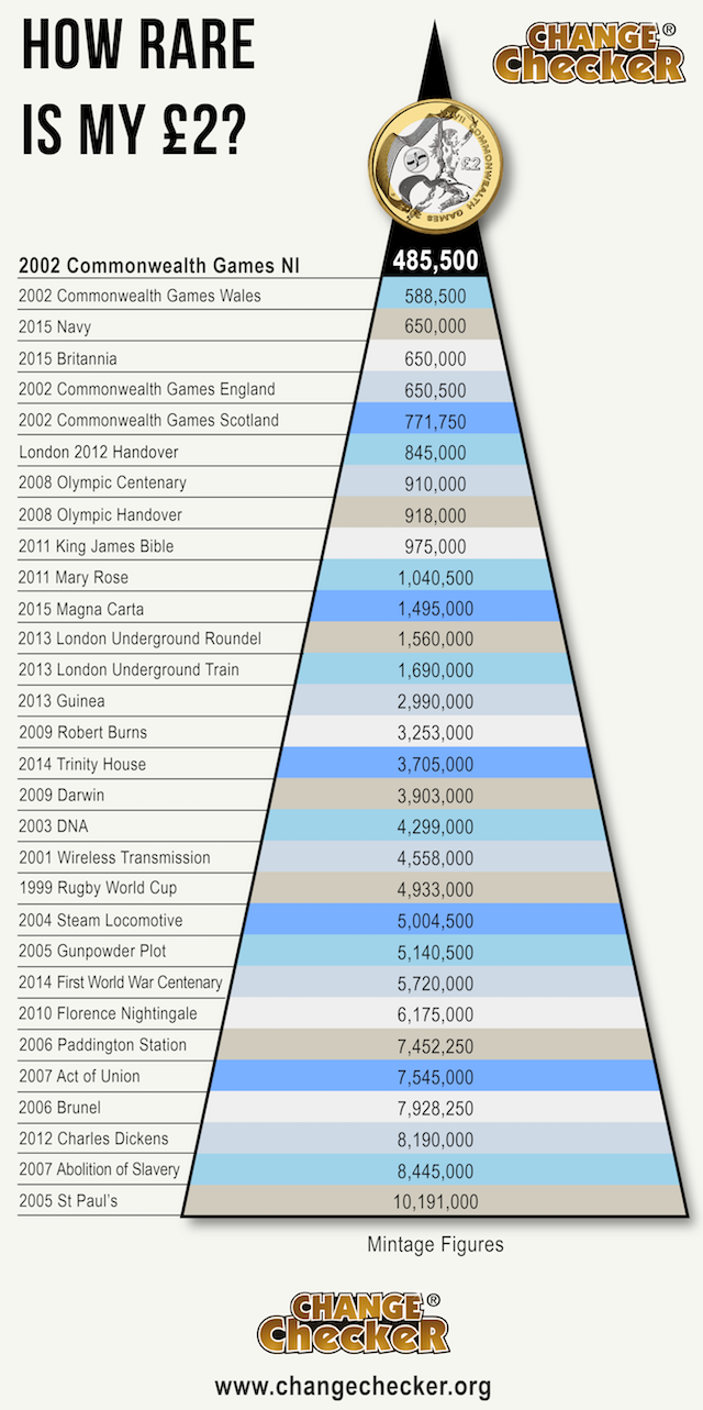 Coin Mintage Chart