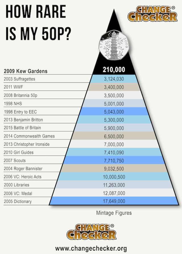 Rare Coin Value Chart Uk