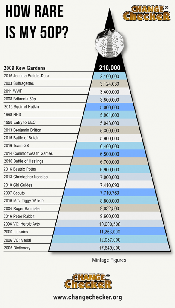 Coin Value Chart 2012