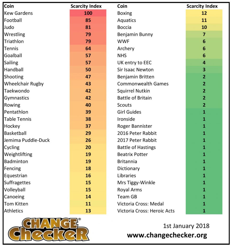 2017 Quarter 4 Change Checker Scarcity Index Released