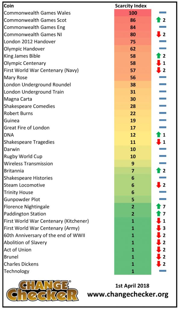 Scarcity Chart