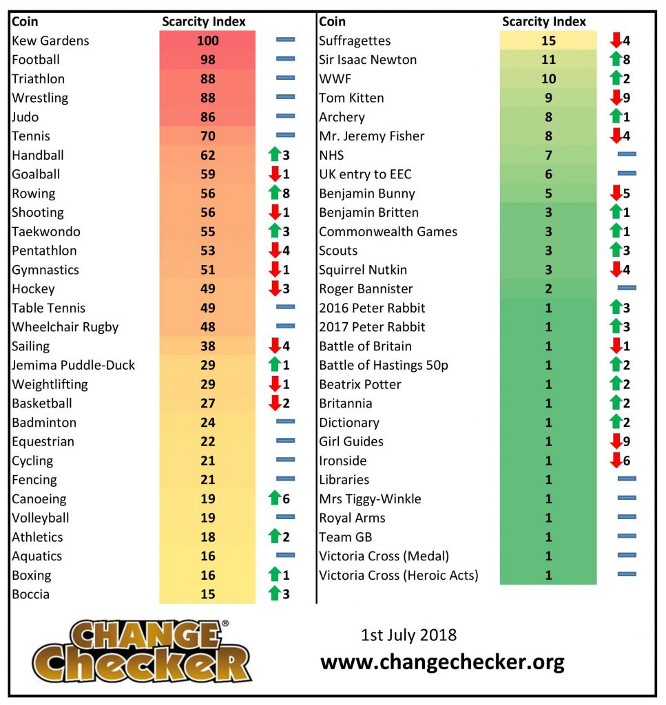 Rare Coin Value Chart Uk