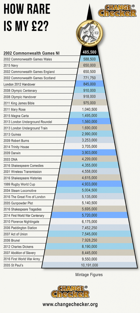 Coin Mintage Chart