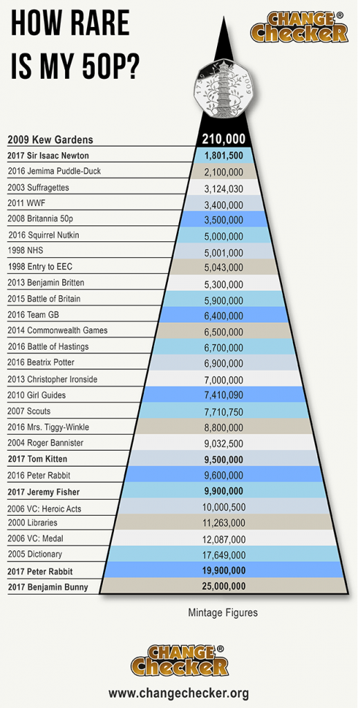 50 Pence Value Chart