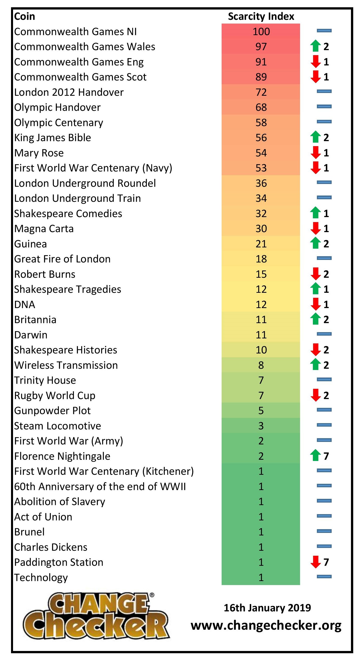 Scarcity Chart