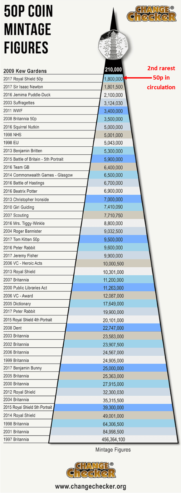 50 Pence Value Chart