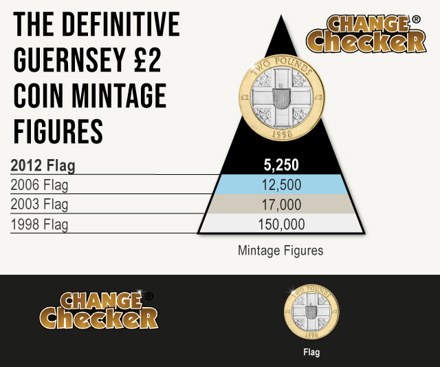 Coin Mintage Chart