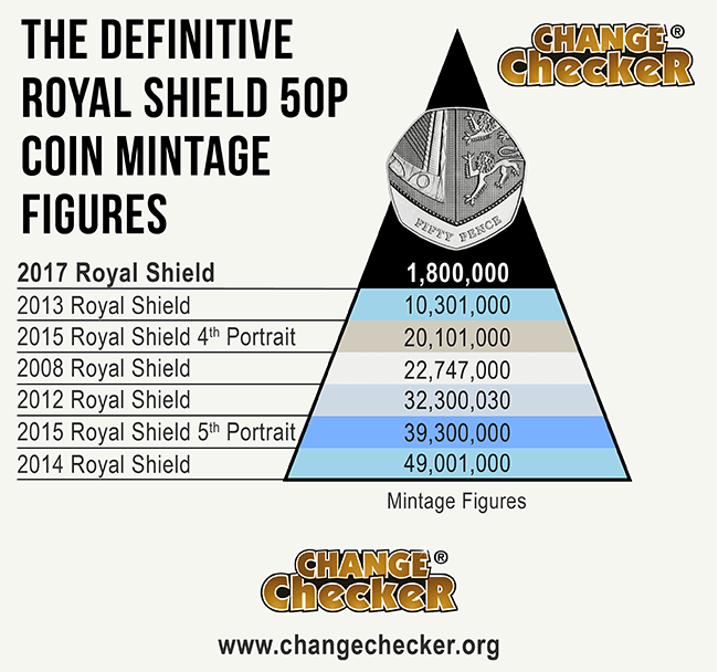 Coin Mintage Chart