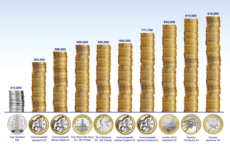 Rare Coin Value Chart Uk