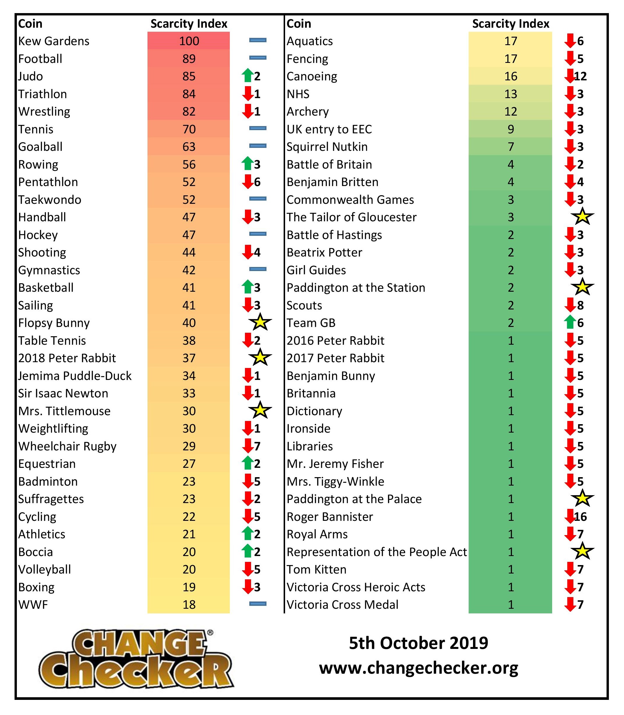 Scarcity Chart