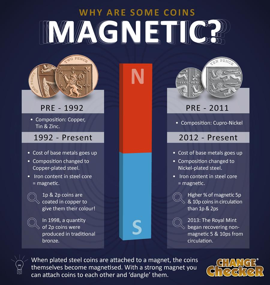 Why some UK coins magnetic? -