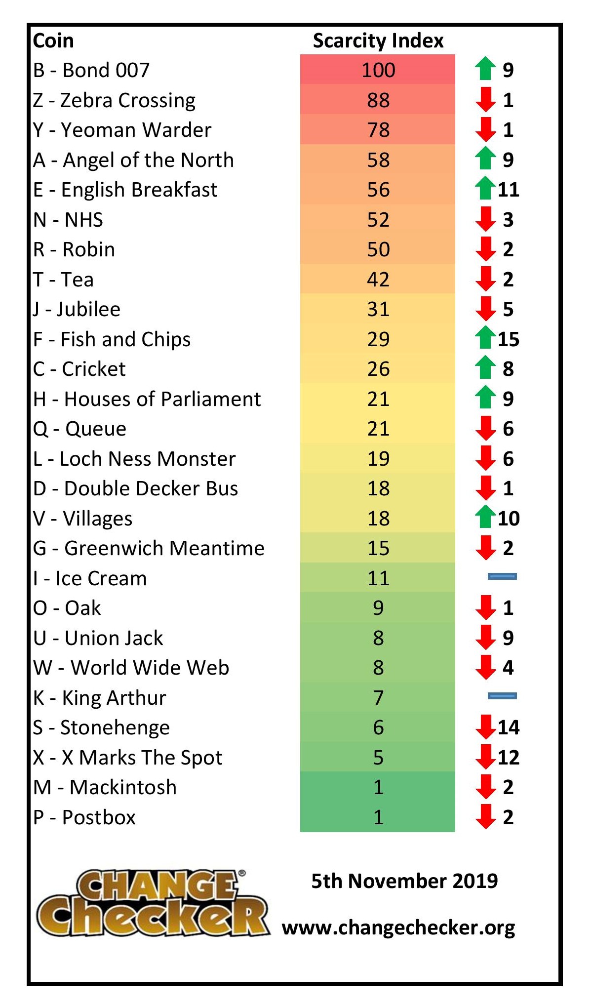 Scarcity Chart