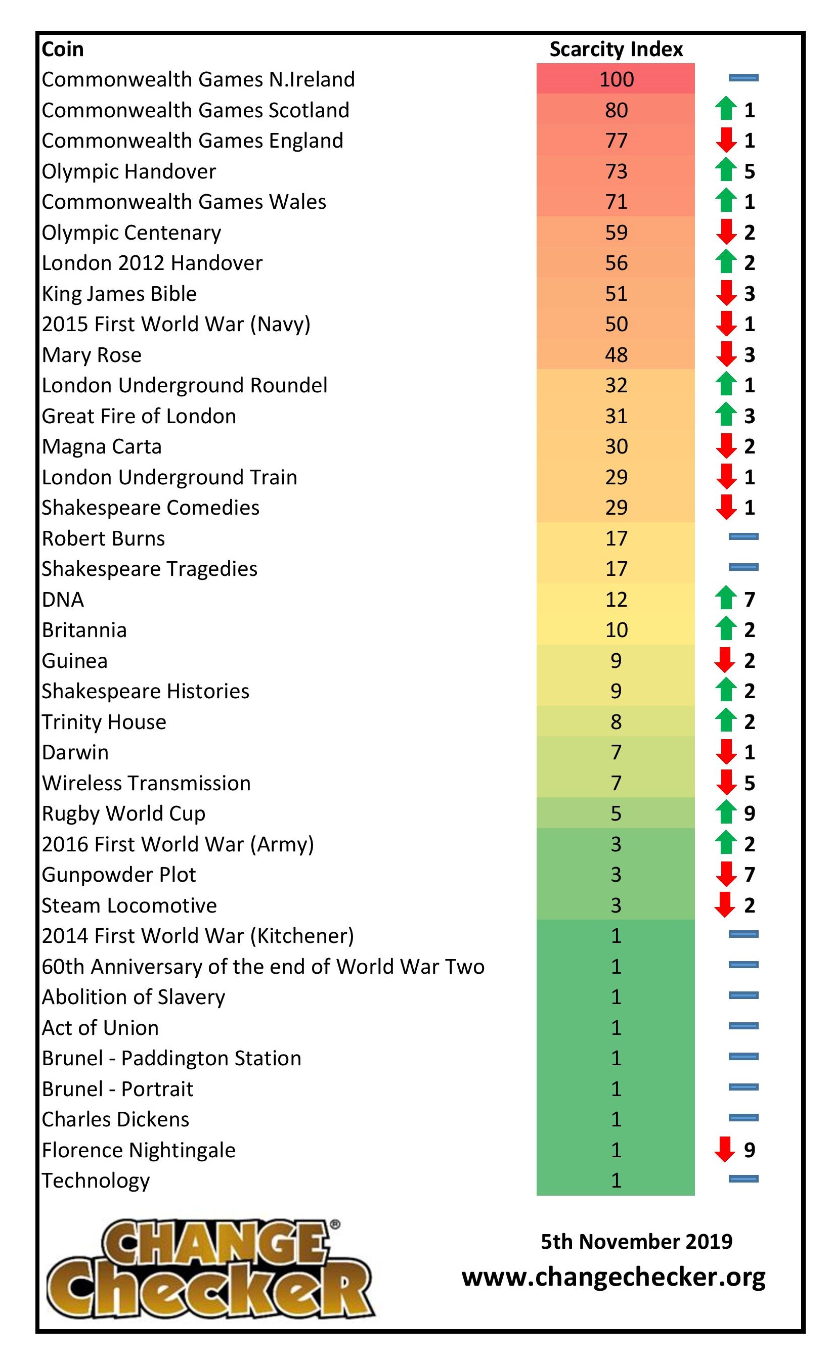 Scarcity Chart