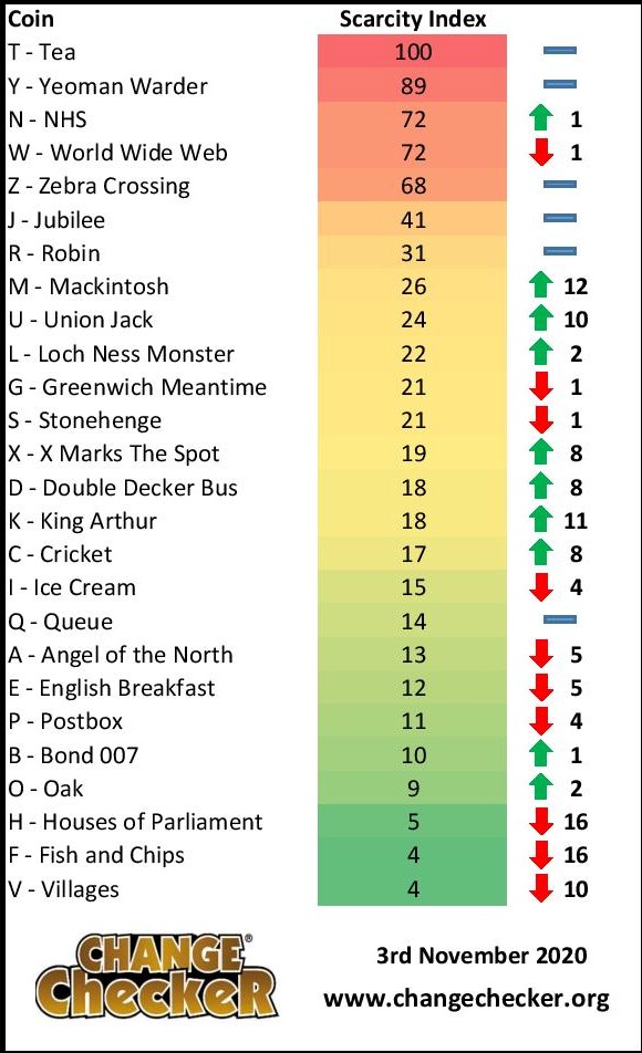 The Change Checker Scarcity Index Which Of Your Coins Is The Rarest