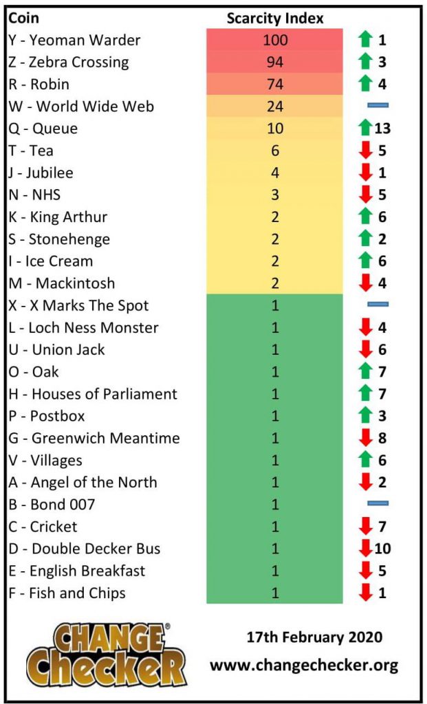 The Change Checker Scarcity Index Which Of Your Coins Is The Rarest