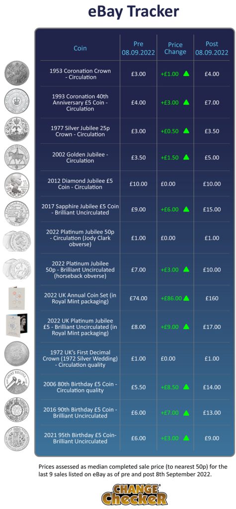 eBay Tracker showing a selection of UK coins celebrating Queen Elizabeth II's various Jubilees, birthdays, and her 1953 Coronation.