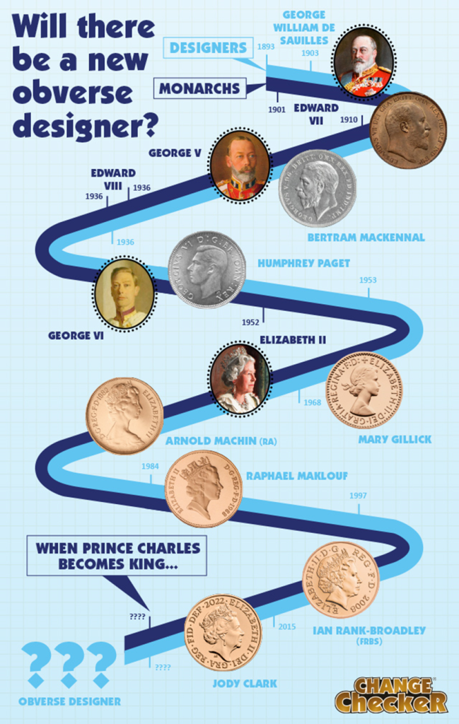 Timeline of obverse designers.