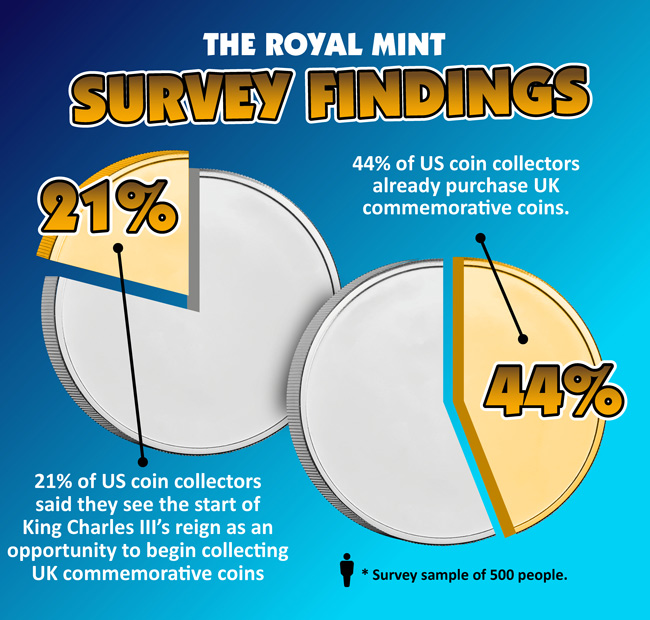 The Royal Mint Survey Results